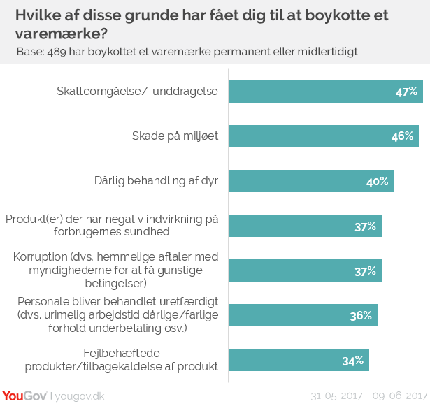 Årsager til at boykotte et varemærke